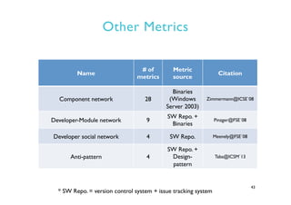Other Metrics
43
Name
# of
metrics
Metric
source
Citation
Component network 28
Binaries
(Windows
Server 2003)
Zimmermann@ICSE`08
Developer-Module network 9
SW Repo. +
Binaries
Pinzger@FSE`08
Developer social network 4 SW Repo. Meenely@FSE`08
Anti-pattern 4
SW Repo. +
Design-
pattern
Taba@ICSM`13
* SW Repo. = version control system + issue tracking system
 