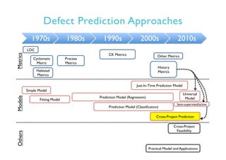 Defect Prediction Approaches
1970s 1980s 1990s 2000s 2010s
LOC
Simple Model
Fitting Model
Prediction Model (Regression)
Pr...