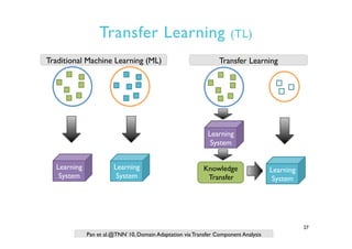 Transfer Learning (TL)
27
Traditional Machine Learning (ML)
Learning
System
Learning
System
Transfer Learning
Learning
Sys...