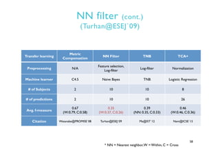 NN filter (cont.)
(Turhan@ESEJ`09)
58
Transfer learning
Metric
Compensation
NN Filter TNB TCA+
Preprocessing N/A
Feature s...