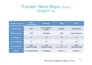 Transfer Naive Bayes (cont.)
(Ma@IST`12)
62
Transfer learning
Metric
Compensation
NN Filter TNB TCA+
Preprocessing N/A
Fea...