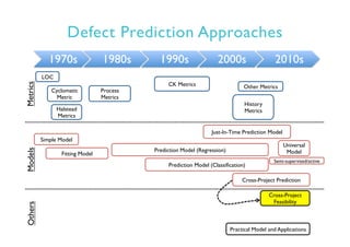 Defect Prediction Approaches
1970s 1980s 1990s 2000s 2010s
LOC
Simple Model
Fitting Model
Prediction Model (Regression)
Prediction Model (Classification)
Cyclomatic
Metric
Halstead
Metrics
CK Metrics
Just-In-Time Prediction Model
Cross-Project Prediction
Practical Model and Applications
Universal
Model
Process
Metrics
Cross-Project
Feasibility
MetricsModelsOthers
History
Metrics
Other Metrics
Semi-supervised/active
 
