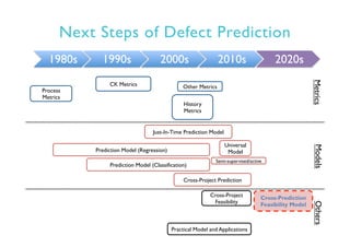 Next Steps of Defect Prediction
1980s 1990s 2000s 2010s 2020s
Cross-Prediction
Feasibility Model
Prediction Model (Regression)
Prediction Model (Classification)
CK Metrics
Just-In-Time Prediction Model
Cross-Project Prediction
Practical Model and Applications
Universal
Model
Process
Metrics
Cross-Project
Feasibility
MetricsModelsOthers
History
Metrics
Other Metrics
Semi-supervised/active
 