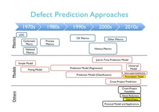 Defect Prediction Approaches
1970s 1980s 1990s 2000s 2010s
LOC
Simple Model
Fitting Model
Prediction Model (Regression)
Prediction Model (Classification)
Cyclomatic
Metric
Halstead
Metrics
CK Metrics
History Metrics
Just-In-Time Prediction Model
Cross-Project Prediction
Other Metrics
Practical Model and Applications
Universal
Model
Process
Metrics
Cross-Project
Feasibility
MetricsModelsOthers
Data Privacy
Noise Reduction
Semi-supervised/active
Personalized Model
 