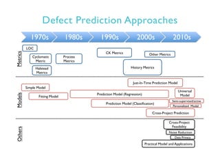 Defect Prediction Approaches
1970s 1980s 1990s 2000s 2010s
LOC
Simple Model
Fitting Model
Prediction Model (Regression)
Pr...