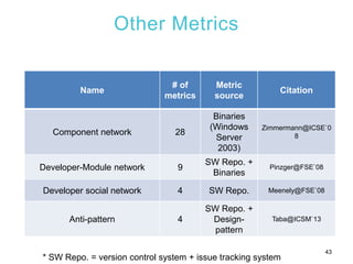 Other Metrics
43
Name
# of
metrics
Metric
source
Citation
Component network 28
Binaries
(Windows
Server
2003)
Zimmermann@I...
