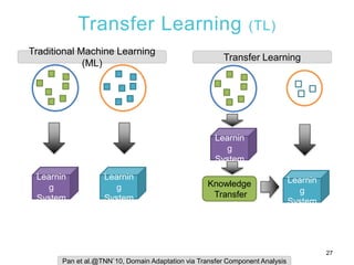 Transfer Learning (TL)
27
Traditional Machine Learning
(ML)
Learnin
g
System
Learnin
g
System
Transfer Learning
Learnin
g
...