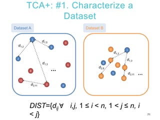 TCA+: #1. Characterize a
Dataset
71
3
1
…
Dataset A Dataset B
2
4
5
8
9
6
11
d1,2
d1,5
d1,3
d3,11
3
1
…
2
4
5
8
9
6
11
d2,...