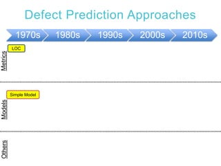 Defect Prediction Approaches
1970s 1980s 1990s 2000s 2010s
LOC
Simple Model
MetricsModelsOthers
 