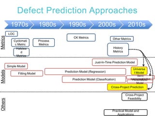 Semi-
supervised/active
Defect Prediction Approaches
1970s 1980s 1990s 2000s 2010s
LOC
Simple Model
Fitting Model
Predicti...