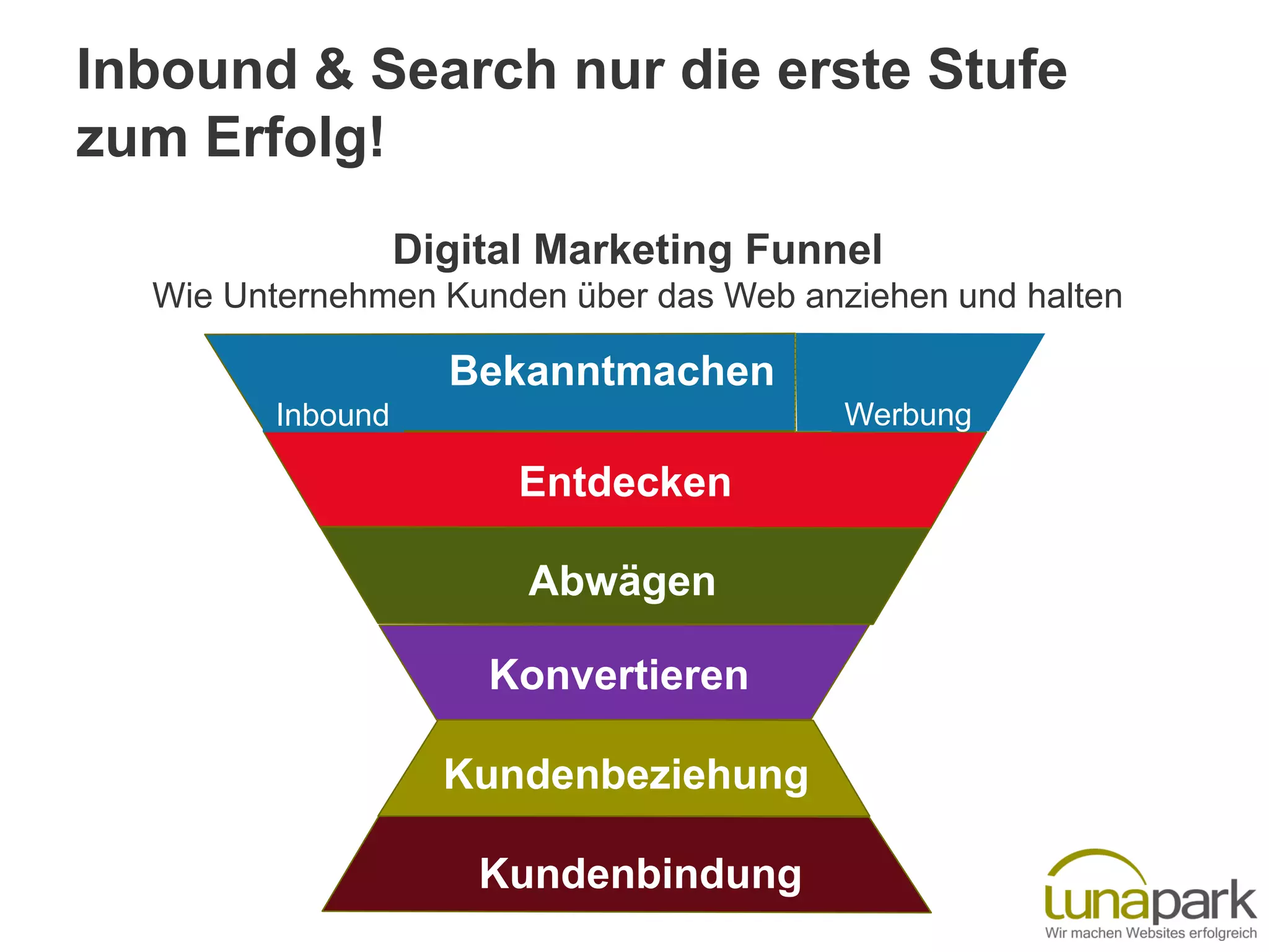 Bekanntmachen
Inbound Werbung
Entdecken
Abwägen
Konvertieren
Kundenbeziehung
Kundenbindung
Inbound & Search nur die erste Stufe
zum Erfolg!
Digital Marketing Funnel
Wie Unternehmen Kunden über das Web anziehen und halten
 