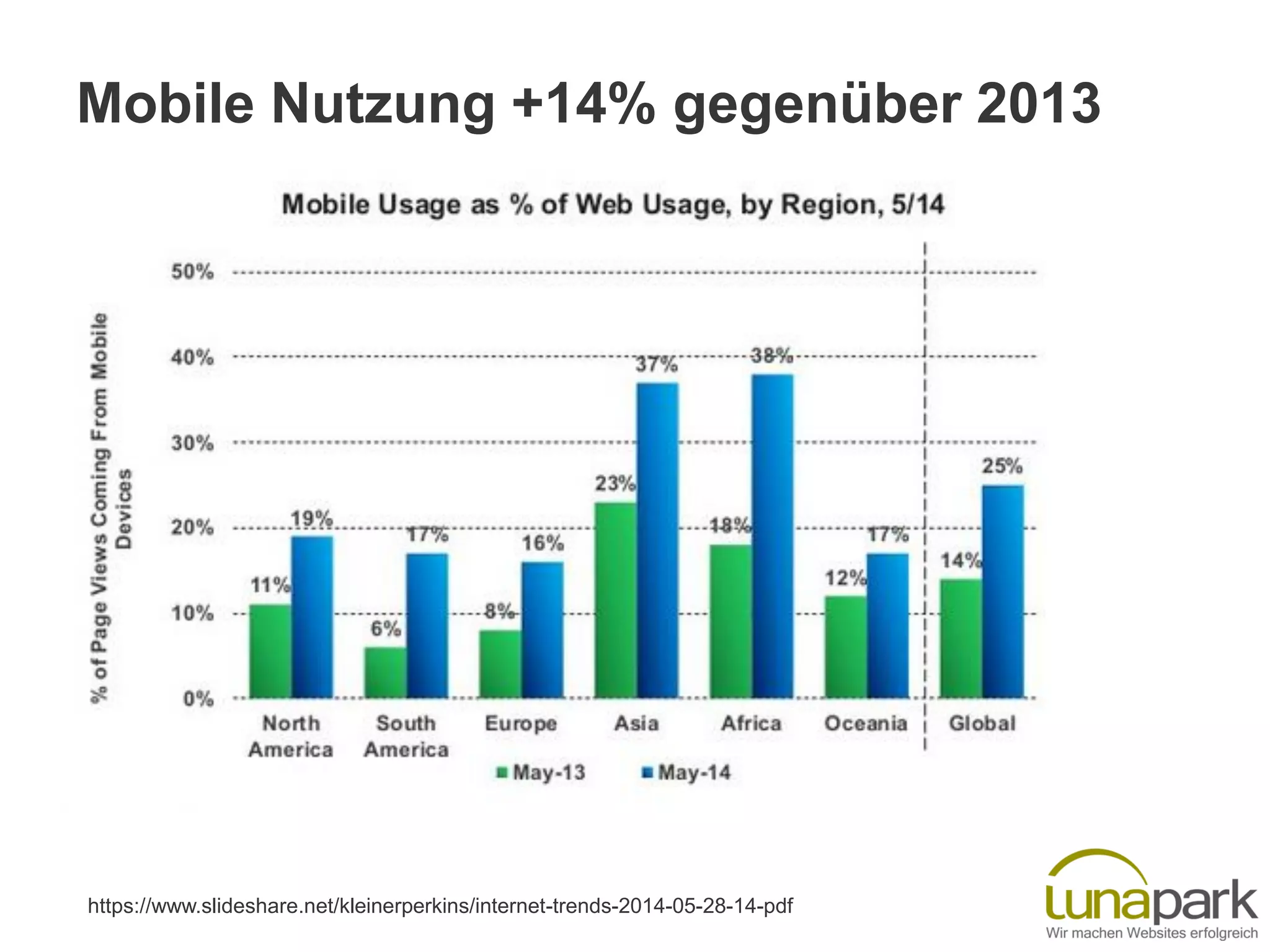 Mobile Nutzung +14% gegenüber 2013
https://www.slideshare.net/kleinerperkins/internet-trends-2014-05-28-14-pdf
 