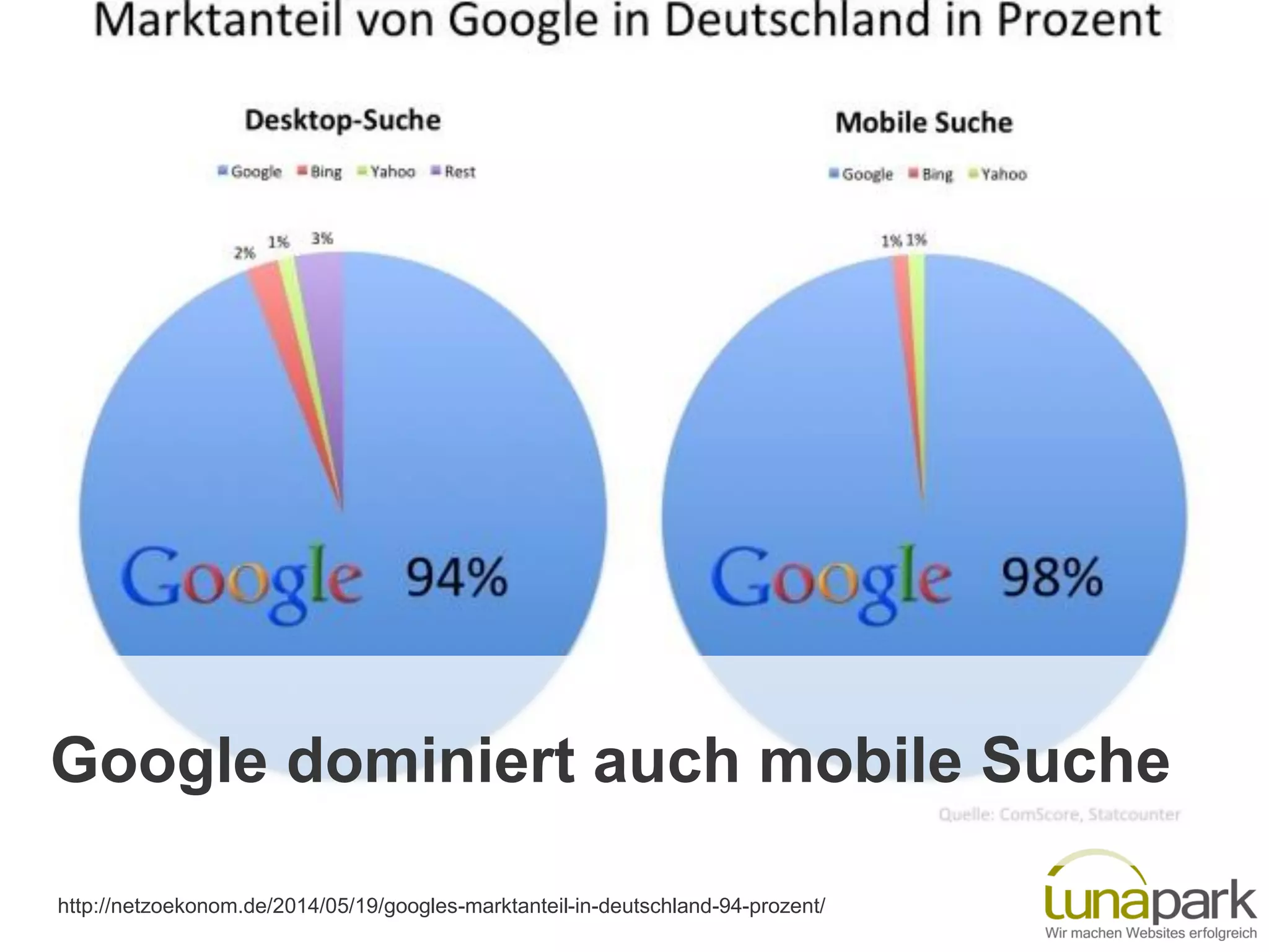 Google dominiert auch mobile Suche
http://netzoekonom.de/2014/05/19/googles-marktanteil-in-deutschland-94-prozent/
 