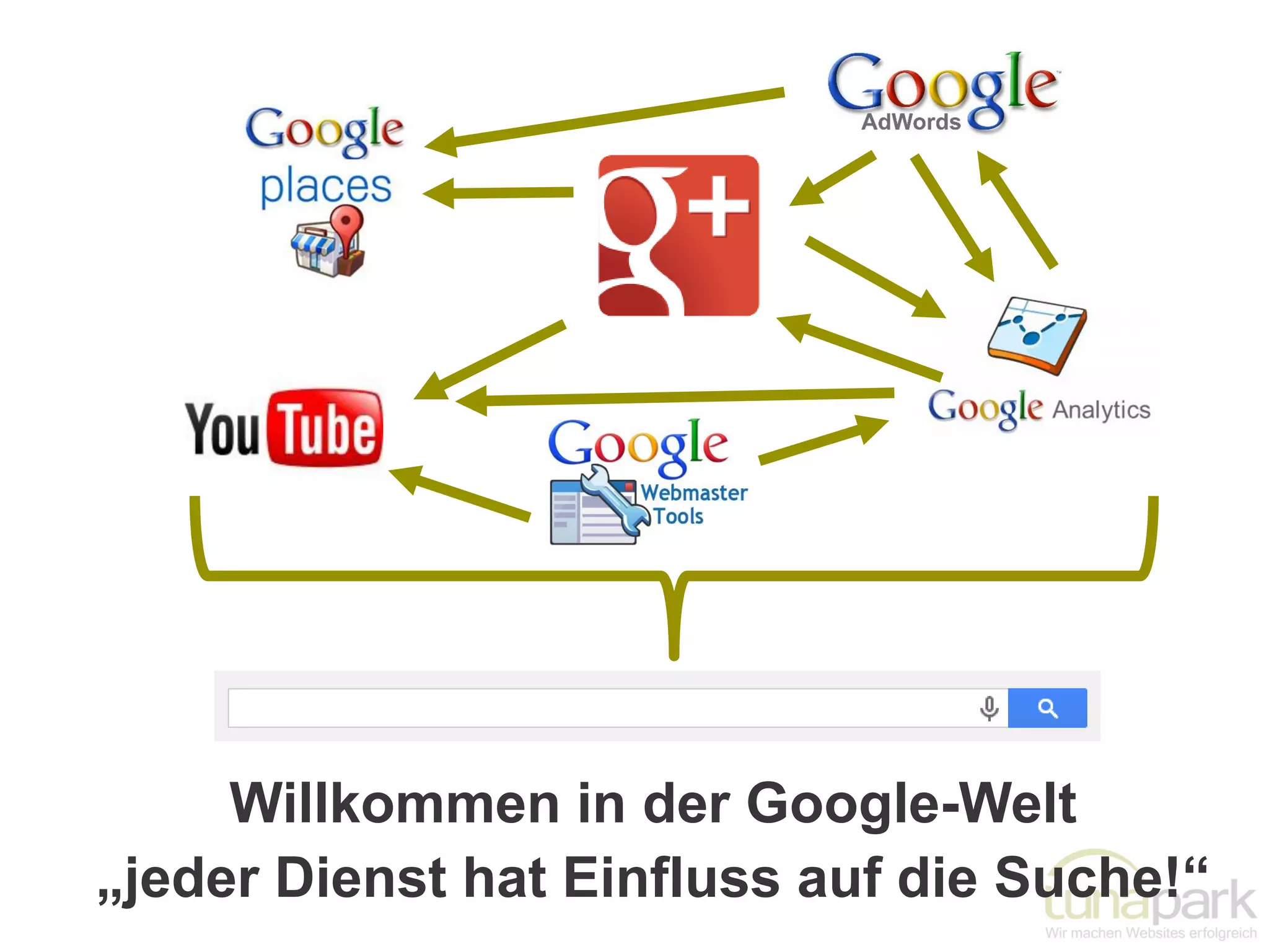 Willkommen in der Google-Welt
„jeder Dienst hat Einfluss auf die Suche!“
 