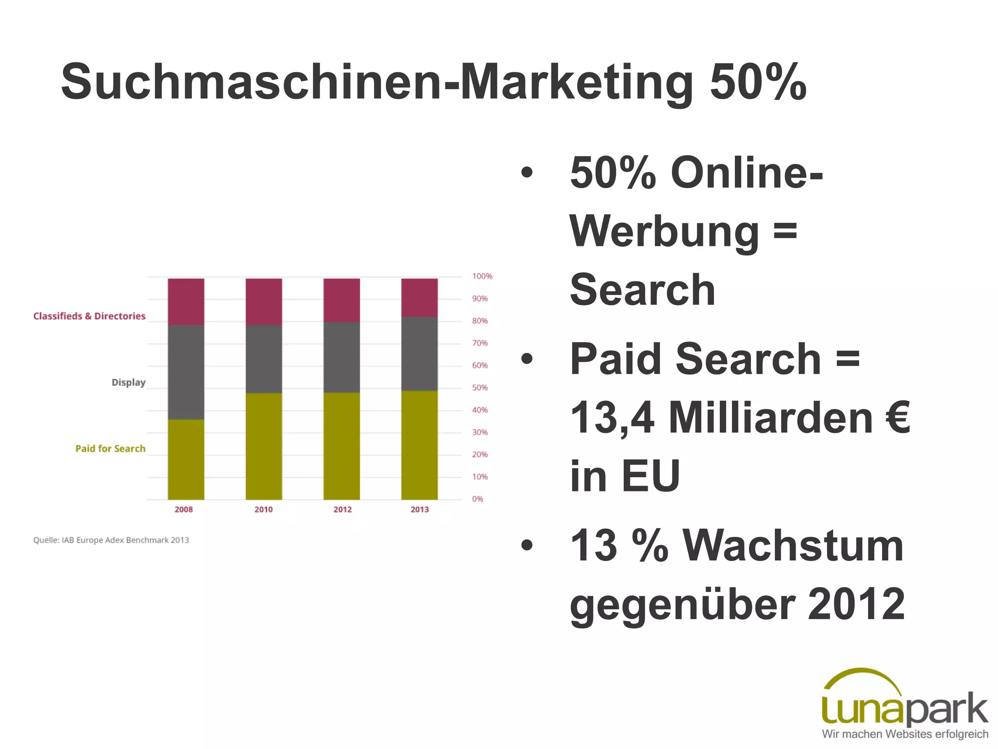 Suchmaschinen-Marketing 50%
• 50% Online-
Werbung =
Search
• Paid Search =
13,4 Milliarden €
in EU
• 13 % Wachstum
gegenüber 2012
 