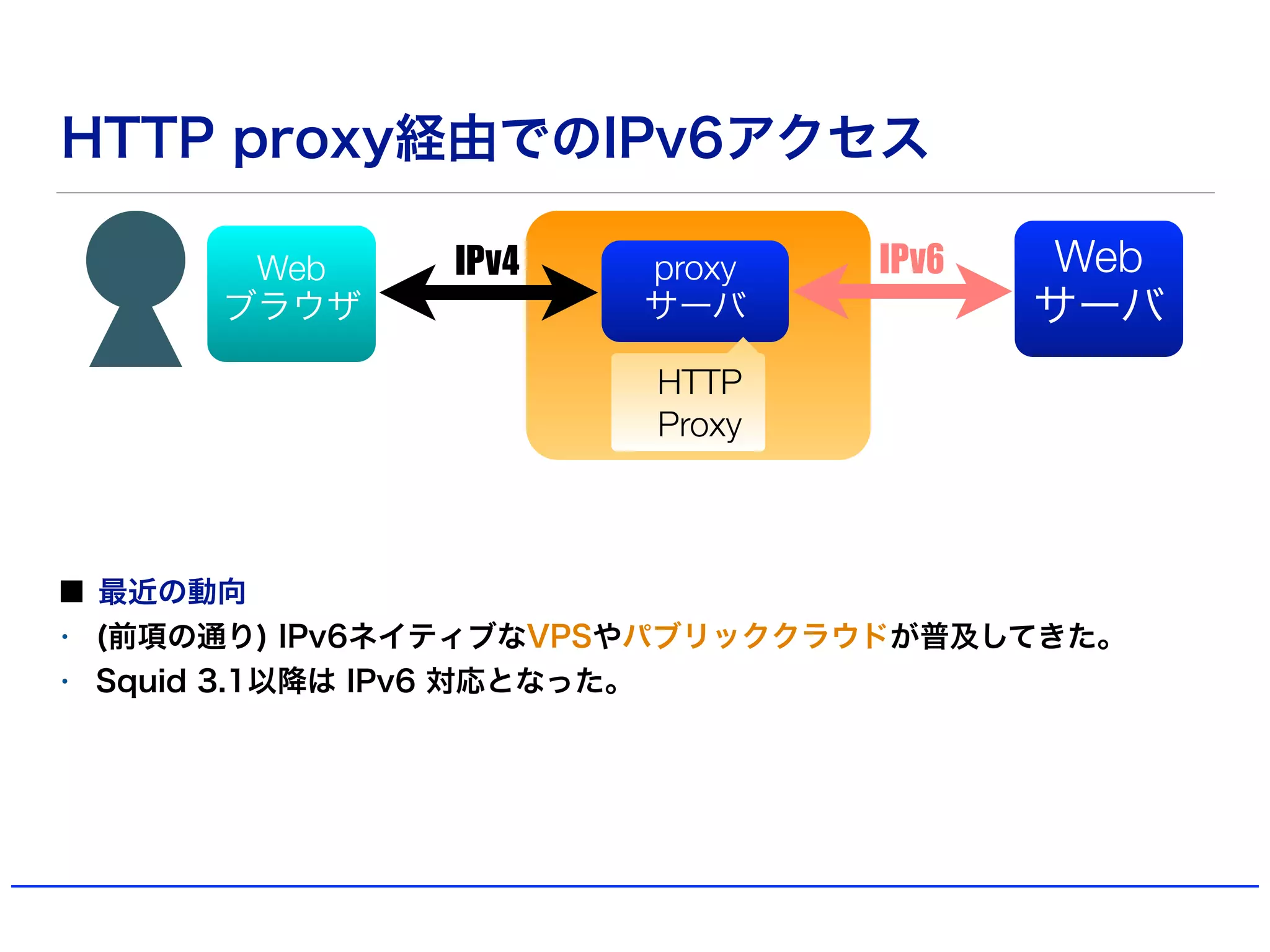 HTTP proxy経由でのIPv6アクセス
最近の動向
• (前項の通り) IPv6ネイティブなVPSやパブリッククラウドが普及してきた。
• Squid 3.1以降は IPv6 対応となった。
Web
サーバ
proxy
サーバ
HTTP
Proxy
Web
ブラウザ
 