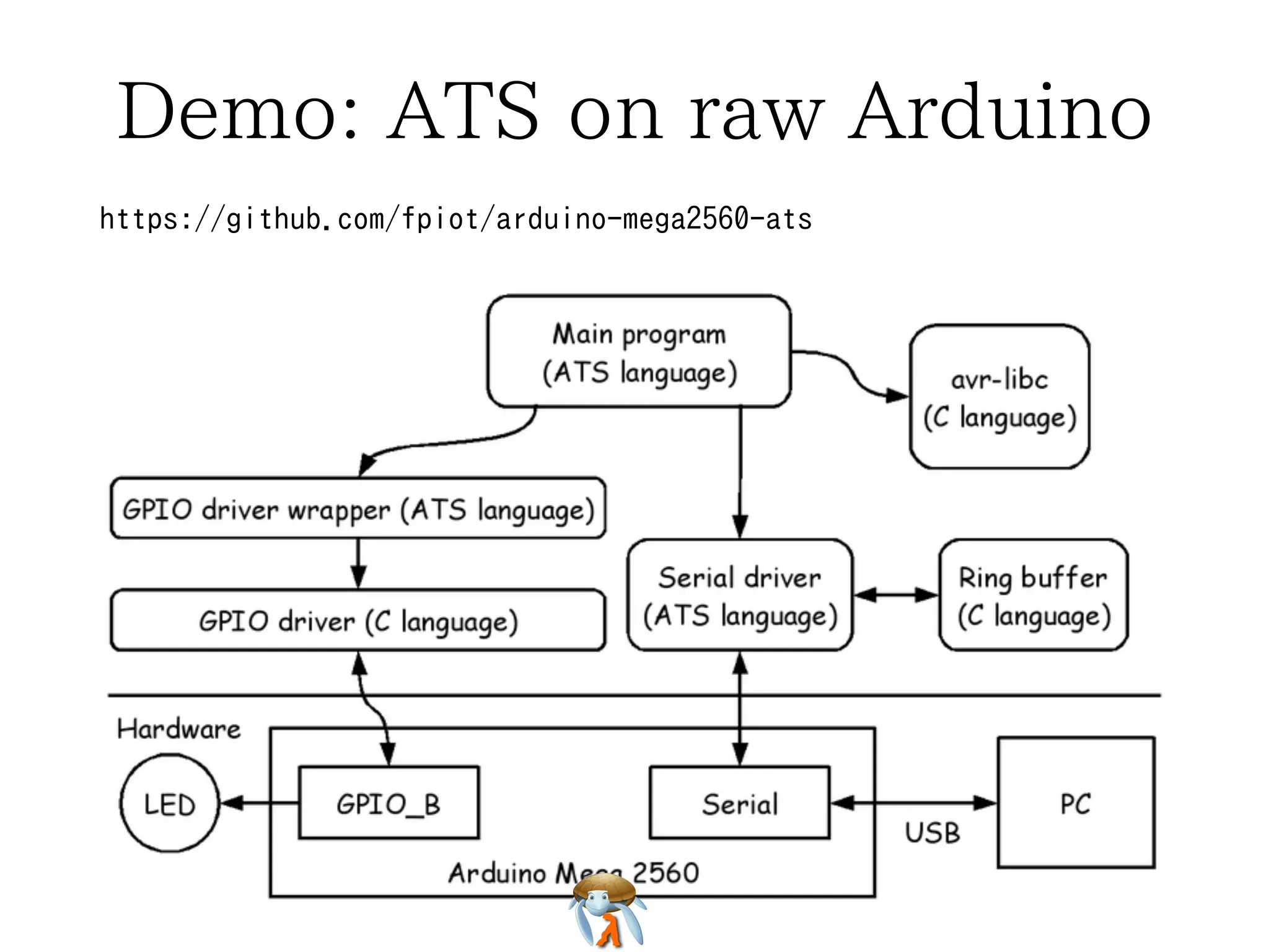 Demo: ATS on raw ArduinoDemo: ATS on raw ArduinoDemo: ATS on raw ArduinoDemo: ATS on raw ArduinoDemo: ATS on raw Arduino
https://github.com/fpiot/arduino-mega2560-atshttps://github.com/fpiot/arduino-mega2560-atshttps://github.com/fpiot/arduino-mega2560-atshttps://github.com/fpiot/arduino-mega2560-atshttps://github.com/fpiot/arduino-mega2560-ats
 