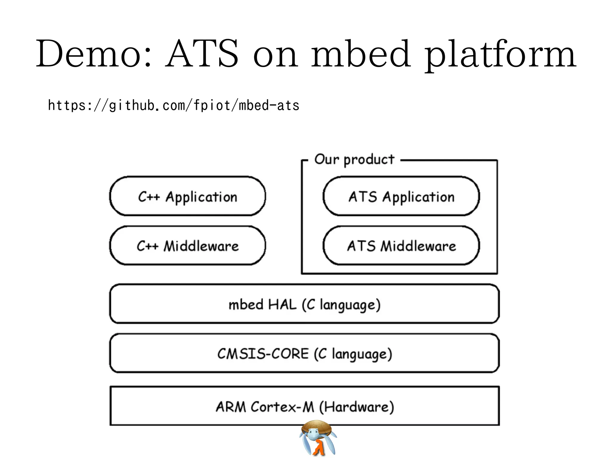 Demo: ATS on mbed platformDemo: ATS on mbed platformDemo: ATS on mbed platformDemo: ATS on mbed platformDemo: ATS on mbed platform
https://github.com/fpiot/mbed-atshttps://github.com/fpiot/mbed-atshttps://github.com/fpiot/mbed-atshttps://github.com/fpiot/mbed-atshttps://github.com/fpiot/mbed-ats
 
