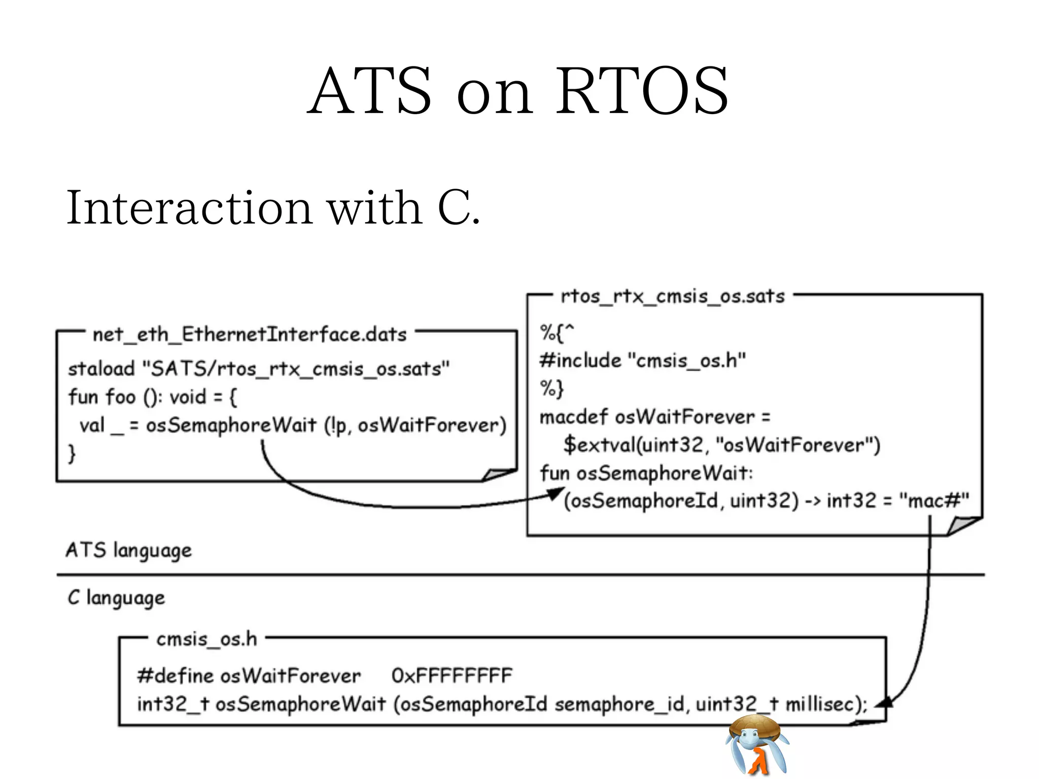 ATS on RTOSATS on RTOSATS on RTOSATS on RTOSATS on RTOS
Interaction with C.Interaction with C.Interaction with C.Interaction with C.Interaction with C.
 