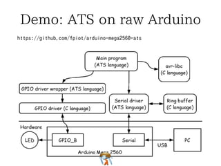 Demo: ATS on raw ArduinoDemo: ATS on raw ArduinoDemo: ATS on raw ArduinoDemo: ATS on raw ArduinoDemo: ATS on raw Arduino
https://github.com/fpiot/arduino-mega2560-atshttps://github.com/fpiot/arduino-mega2560-atshttps://github.com/fpiot/arduino-mega2560-atshttps://github.com/fpiot/arduino-mega2560-atshttps://github.com/fpiot/arduino-mega2560-ats
 