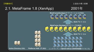 2.1. MetaFrame 1.8 (XenApp) 2001
MetaFrame(XenApp) [ץꥱ`] (19̨)
MetaFrame (XenApp) [ǥȥå] (54̨)
ICAץȥ
ICAץȥ
󥯥饤ȶĩs1200̨(1200ͬrӾA饤)Active Directory (2̨) FileServer NAS 2T (8̨)
򤱣 2.^ȥΌU
 