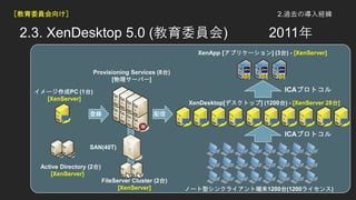 2.3. XenDesktop 5.0 (ίT) 2011
Provisioning Services (8̨)
[`Щ`]
XenApp [ץꥱ`] (3̨) - [XenServer]
XenDesktop[ǥȥå] (1200̨) - [XenServer 28̨]

Ω`ͥ󥯥饤ȶĩ1200̨(1200饤)
Active Directory (2̨)
[XenServer]
`PC (1̨)
[XenServer]
h
FileServer Cluster (2̨)
[XenServer]
SAN(40T)
2.^ȥΌU۽ίT򤱣
ICAץȥ
ICAץȥ
 