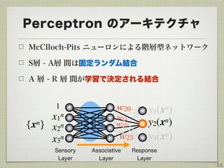 Perceptron のアーキテクチャ
McClloch-Pits ニューロンによる階層型ネットワーク
S層 - A層 間は固定ランダム結合
A 層 - R 層 間が学習で決定される結合
11
y2(xn)
y1(xn)w20
w21
w22
w23 y3(xn)
{xn}
x3
n
1
x2
n
x1
n
Sensory
Layer
Associative
Layer
Response
Layer
 