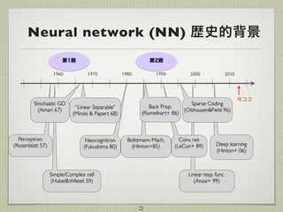 2
Simple/Complex cell	

(Hubel&WIesel 59) 
Linear resp. func.	

(Anzai+ 99) 
201020001990198019701960
Perceptron	

(Rosenblatt 57) 
Neocognitron	

(Fukushima 80) 
Conv. net	

(LeCun+ 89)  Deep learning 
(Hinton+ 06)
“Linear Separable”  
(Minski & Papert 68)
Sparse Coding	

(Olshausen&Field 96) 
Stochastic GD	

(Amari 67) 
Boltzmann Mach.	

(HInton+85) 
Back Prop. 
(Rumelhart+ 86)
今ココ
第1期 第2期
Neural network (NN) 歴史的背景
 