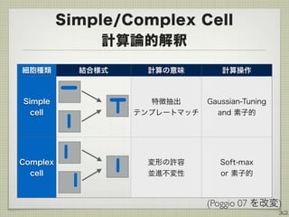 Simple/Complex Cell
計算論的解釈
32
細胞種類 結合様式 計算の意味 計算操作
Simple
cell
特徴抽出
テンプレートマッチ
Gaussian-Tuning
and 素子的
Complex
cell
変形の許容
並進不変性
Soft-max
or 素子的
(Poggio 07 を改変)
 
