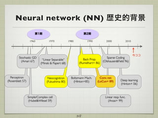 38
Simple/Complex cell	

(Hubel&WIesel 59) 
Linear resp. func.	

(Anzai+ 99) 
201020001990198019701960
Perceptron	

(Rosenblatt 57) 
Neocognitron	

(Fukushima 80) 
Conv. net	

(LeCun+ 89)  Deep learning 
(Hinton+ 06)
“Linear Separable”  
(Minski & Papert 68)
Sparse Coding	

(Olshausen&Field 96) 
Stochastic GD	

(Amari 67) 
Boltzmann Mach.	

(HInton+85) 
Back Prop. 
(Rumelhart+ 86)
今ココ
第1期 第2期
Neural network (NN) 歴史的背景
 