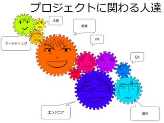 プロジェクトに関わる⼈人達
マーケティング
営業
エンジニア 運⽤用
QA
PM
法務
 