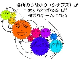 各所のつながり（シナプス）が
太くなればなるほど
強⼒力力なチームになる
 