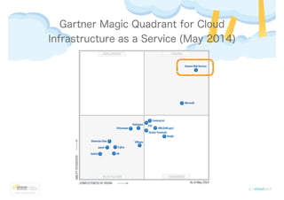 Gartner Magic Quadrant for Cloud
Infrastructure as a Service (May 2014)
 