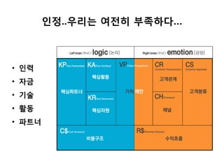 인정..우리는 여전히 부족하다…
• 인력
• 자금
• 기술
• 활동
• 파트너
 