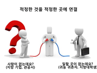적정한 것을 적정한 곳에 연결
사람이 없는데요?
(지방 기업, 관공서)
일할 곳이 없는데요?
(귀농 귀촌자, 지방대학생)
 