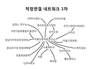 적정연결 네트워크 1차
아름다운마을연구소
진주YMCA
경남이주여성인권센터
사천다문화통합지원센터
아이딘
동의보감촌사업단
소통팩토리경남과기대 창업대학원 북두칠성
마을기업옥종
진주YWCA
민들레공동체
크몽
뻘짓제작소
제이알
지리산마을
진주시민미디어센터
GTEP사업단
길있는 연구소
포커스윈
 