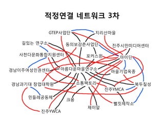 적정연결 네트워크 3차
아름다운마을연구소
진주YMCA
경남이주여성인권센터
사천다문화통합지원센터
아이딘
동의보감촌사업단
소통팩토리경남과기대 창업대학원 북두칠성
마을기업옥종
진주YWCA
민들레공동체
크몽
뻘짓제작소
제이알
지리산마을
진주시민미디어센터
GTEP사업단
길있는 연구소
포커스윈
 