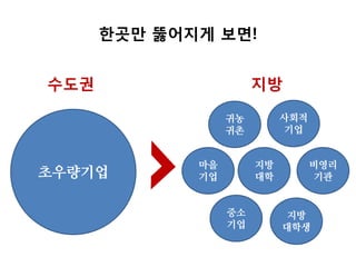한곳만 뚫어지게 보면!
수도권 지방
귀농
귀촌
비영리
기관
지방
대학생
지방
대학
마을
기업
사회적
기업
중소
기업
초우량기업
 