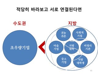 귀농
귀촌
비영리
기관
지방
대학생
지방
대학
마을
기업
사회적
기업
중소
기업
65
적당히 바라보고 서로 연결된다면
지방수도권
초우량기업
 