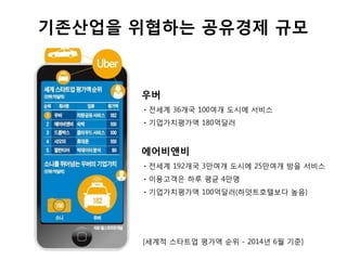 기존산업을 위협하는 공유경제 규모
우버
ㆍ전세계 36개국 100여개 도시에 서비스
ㆍ기업가치평가액 180억달러
에어비앤비
ㆍ전세계 192개국 3만여개 도시에 25만여개 방을 서비스
ㆍ이용고객은 하루 평균 4만명
ㆍ기업가치평가액 100억달러(하얏트호텔보다 높음)
[세계적 스타트업 평가액 순위 - 2014년 6월 기준]
 