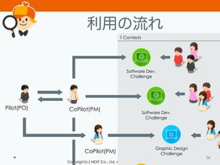 Copyright(c) NEXT Co., Ltd. All Rights Reserved.
Contests
利用の流れ
56
Pilot(PO) CoPilot(PM)
Graphic Design
Challenge
Software Dev.
Challenge
CoPilot(PM)
Software Dev.
Challenge
 