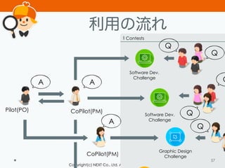 Copyright(c) NEXT Co., Ltd. All Rights Reserved.
Contests
利用の流れ
57
Pilot(PO) CoPilot(PM)
Graphic Design
Challenge
Software Dev.
Challenge
CoPilot(PM)
Software Dev.
Challenge
Q
Q
Q
Q
QA
A
A
 