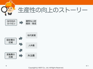 Copyright(c) NEXT Co., Ltd. All Rights Reserved.
生産性の向上のストーリー
71
固定費の
圧縮
変動費の
圧縮
QCDSの
カイゼン
優秀な人財
確保・育成
人件費
地代家賃
外注費
 