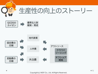Copyright(c) NEXT Co., Ltd. All Rights Reserved.
生産性の向上のストーリー
72
固定費の
圧縮
変動費の
圧縮
QCDSの
カイゼン
優秀な人財
確保・育成
人件費
地代家賃
外注費
クラウド
ソーシング
オフショア
開発
アウトソース
 