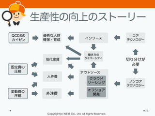 Copyright(c) NEXT Co., Ltd. All Rights Reserved.
生産性の向上のストーリー
75
固定費の
圧縮
変動費の
圧縮
QCDSの
カイゼン
ノンコア
テクノロジー
優秀な人財
確保・育成
人件費
地代家賃
外注費
コア
テクノロジー
働き方の
ダイバーシティ
切り分けが
必要
クラウド
ソーシング
オフショア
開発
アウトソース
インソース
 