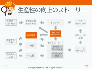 Copyright(c) NEXT Co., Ltd. All Rights Reserved.
生産性の向上のストーリー
76
固定費の
圧縮
変動費の
圧縮
QCDS
カイゼン
ノンコア
テクノロジー
優秀な人財
確保・育成
人件費
地代家賃
外注費
コア
テクノロジー
働き方の
ダイバーシティ
切り分けが
必要
クラウド
ソーシング
オフショア
開発
アウトソース
インソース
 
