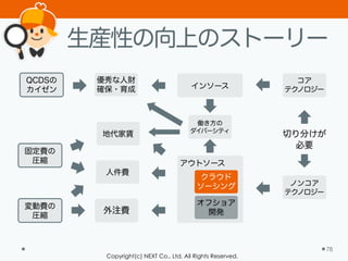 Copyright(c) NEXT Co., Ltd. All Rights Reserved.
固定費の
圧縮
変動費の
圧縮
QCDSの
カイゼン
ノンコア
テクノロジー
優秀な人財
確保・育成
人件費
地代家賃
外注費
コア
テクノロジー
働き方の
ダイバーシティ
切り分けが
必要
クラウド
ソーシング
オフショア
開発
アウトソース
インソース
生産性の向上のストーリー
78
クラウド
ソーシング
 