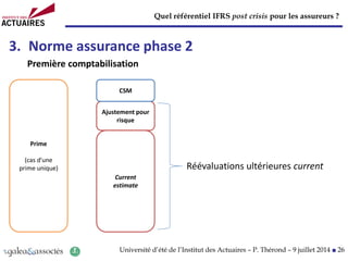 Quel référentiel IFRS post crisis pour les assureurs ?
Université d’été de l’Institut des Actuaires – P. Thérond – 9 juillet 2014 ■ 26
3. Norme assurance phase 2
Première comptabilisation
Réévaluations ultérieures current
Prime
(cas d'une
prime unique)
Current
estimate
Ajustement pour
risque
CSM
 