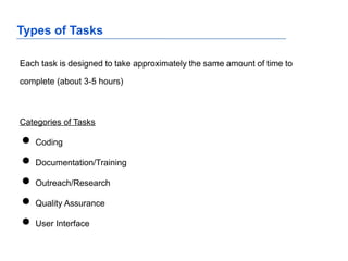 Types of Tasks
Each task is designed to take approximately the same amount of time to
complete (about 3-5 hours)
Categories of Tasks
● Coding
● Documentation/Training
● Outreach/Research
● Quality Assurance
● User Interface
 