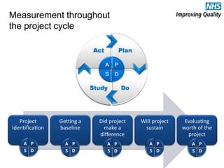 Measurement throughout
the project cycle
Project
Identification
Getting a
baseline
Did project
make a
difference
Will project
sustain
Evaluating
worth of the
project
A P
DS
A P
DS
A P
DS
A P
DS
A P
DS
17
 